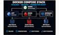dockerize your app and set up docker compose deployment on your server