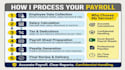 process payroll with accurate deduction calculations