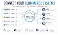 integrate amazon walmart shopify apis with your erp or oms