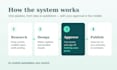 an ai content automation system that posts to facebook and instagram