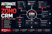 setup zoho CRM sales pipeline workflow automation integration and reports