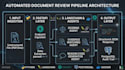build ai document processing and review pipelines using langchain and fastapi