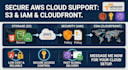 host static website on AWS s3, cloudfront CDN, and SSL