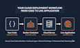 deploy and containerize your app on AWS