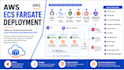 deploy your app to AWS ecs fargate