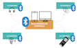 build iot app and website using ble, flutter, mqtt, esp32 and firebase