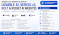 deploy, fix, design and migrate lovable ai, vercel v0, bolt, rocket ai website