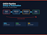 build cicd pipelines and dockerize your application
