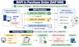 develop, debug, optimize and architect sap abap solutions