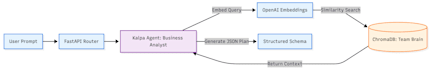 architect a multi agent ai workflow and orchestration saas