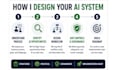 design an ai workflow and agent system for your business