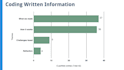 design a clear and engaging infographic
