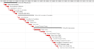 develop a professional project schedule on primavera p6