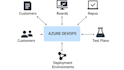 create azure devops ci cd pipelines and automate deployments