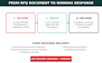 write a professional rfq or rfi response for government contracts