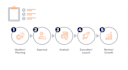 write sops, technical documentation, user manuals, API docs