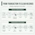 manage your accounts payable, receivable, and invoices