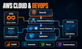 setup and configure AWS devops, docker, kubernetes and ci cd
