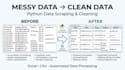 scrape website data and deliver it in excel or CSV