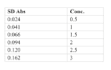 do accurate data entry