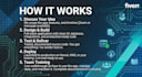 develop website development, ai software developer