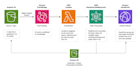 build an automated AWS mediaconvert video transcoding pipeline