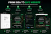 design and build a modern saas website