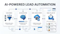 build ai lead generation automation with n8n