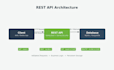 develop a secure spring boot rest apis with java
