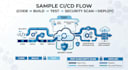 implement devsecops pipeline on AWS, azure, gcp