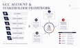 map your gcc target accounts and key stakeholders