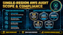 perform AWS security audit, vulnerability assessment and compliance report