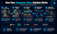 build a custom computer vision and object detection solution