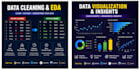 do python data analysis, data cleaning and visualization