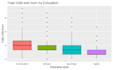 do data analysis and feature engineering to analyze and predict model