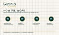 create your uae gcc or türkiye market entry strategy