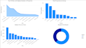 clean, analyse, visualize your data