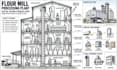 design flour mill floor plans and industrial processing cad blueprints