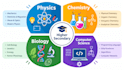 do java programming dsa mysql database and science tutoring