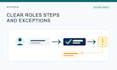 turn your process notes into a clear sop and staff checklist