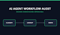 run an ai workflow audit for bottlenecks