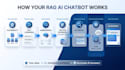 build a custom rag ai chatbot trained on your documents