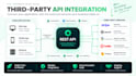 develop rest apis and integrate third party apis
