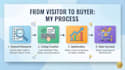 create and optimize amazon product listings