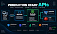build a scalable node js backend and rest API