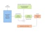 build, fine tune, and deploy custom machine learning and llm models