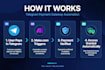 integrate a payments, orders and notifications with make com