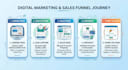 design a clickfunnels landing page and sales funnel