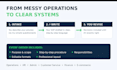 write standard operating procedures sops and process documentation
