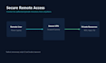 build and customize a secure remote access VPN
